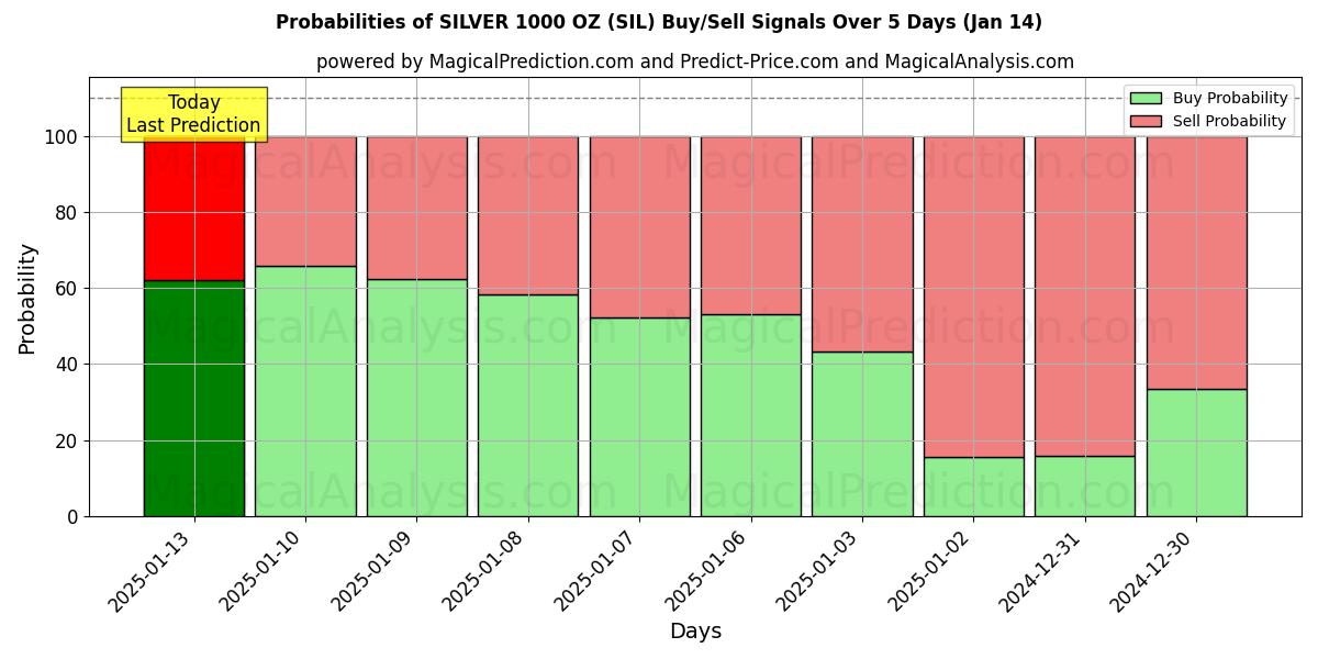 Probabilities of SØLV 1000 OZ (SIL) Buy/Sell Signals Using Several AI Models Over 5 Days (11 Jan) 