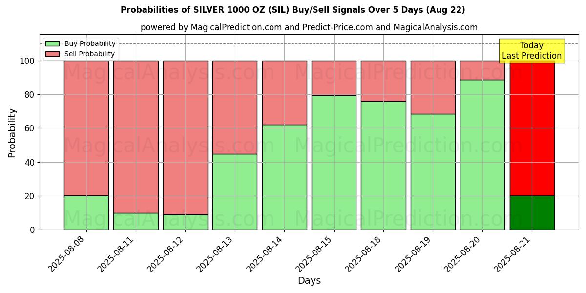 Probabilities of فضة 1000 أونصة (SIL) Buy/Sell Signals Using Several AI Models Over 5 Days (16 Aug) 