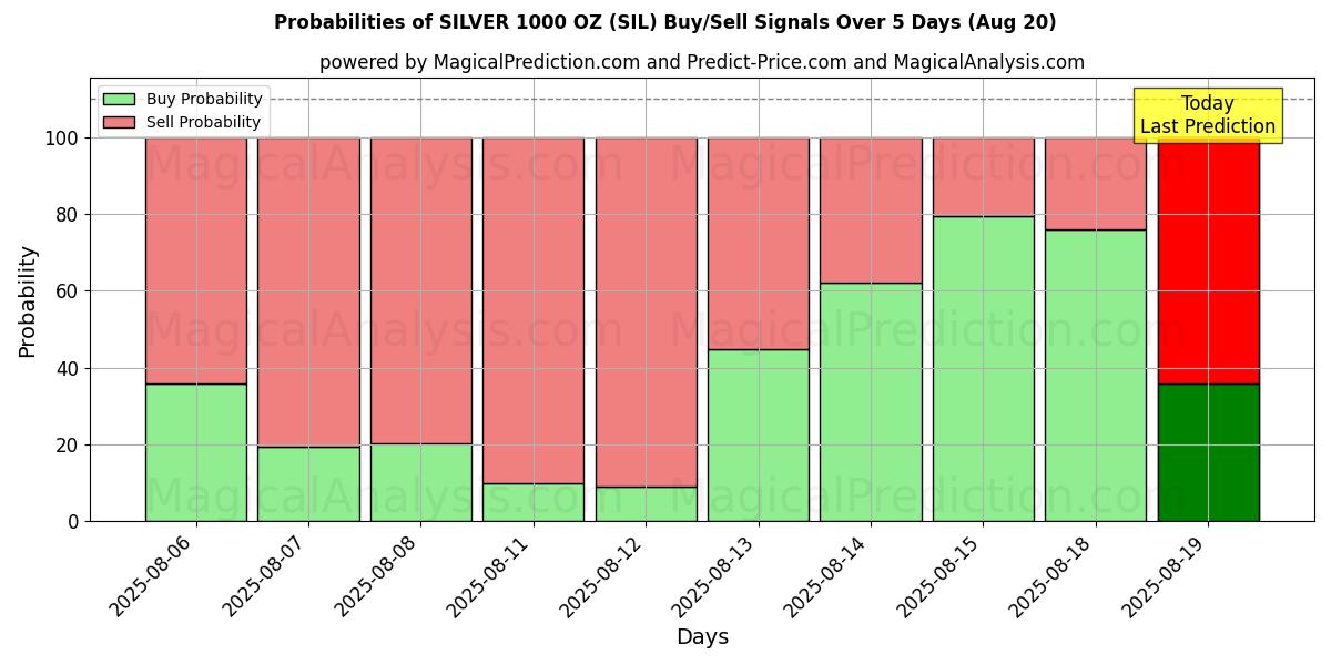 Probabilities of SØLV 1000 OZ (SIL) Buy/Sell Signals Using Several AI Models Over 5 Days (19 Aug) 
