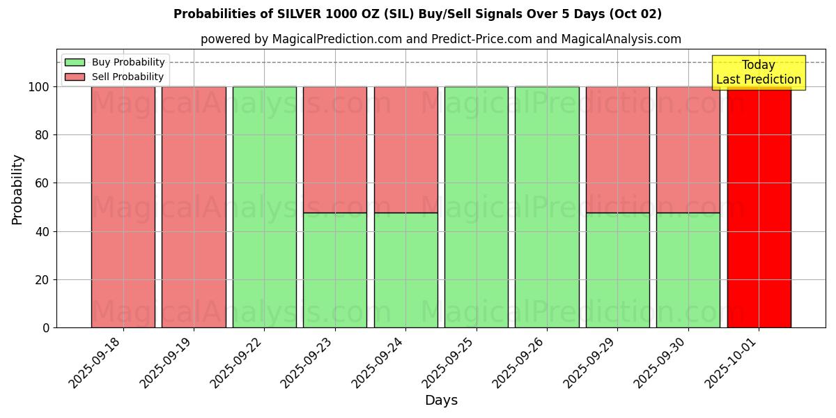 Probabilities of GÜMÜŞ 1000 OZ (SIL) Buy/Sell Signals Using Several AI Models Over 5 Days (02 Oct) 