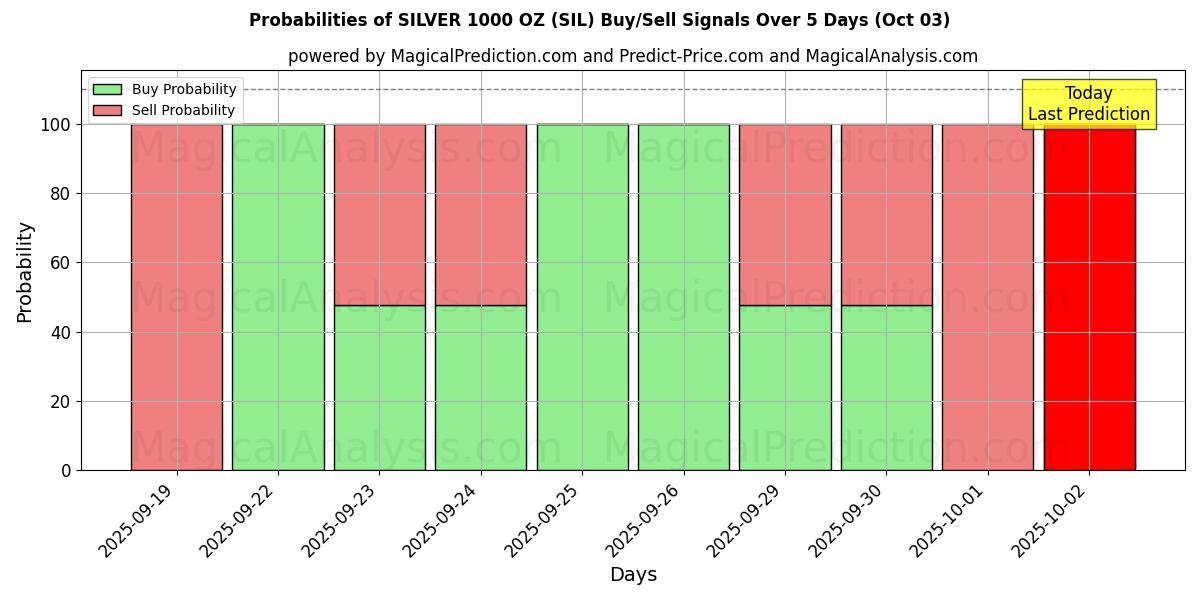 Probabilities of ARGENT 1000 OZ (SIL) Buy/Sell Signals Using Several AI Models Over 5 Days (03 Oct) 