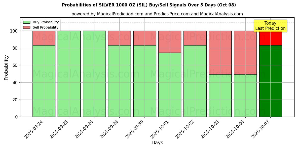 Probabilities of SILVER 1000 OZ (SIL) Buy/Sell Signals Using Several AI Models Over 5 Days (08 Oct) 