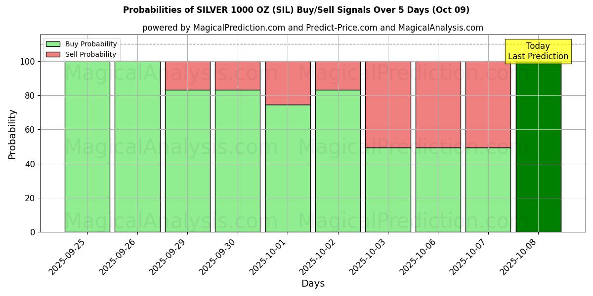 Probabilities of SILVER 1000 OZ (SIL) Buy/Sell Signals Using Several AI Models Over 5 Days (09 Oct) 