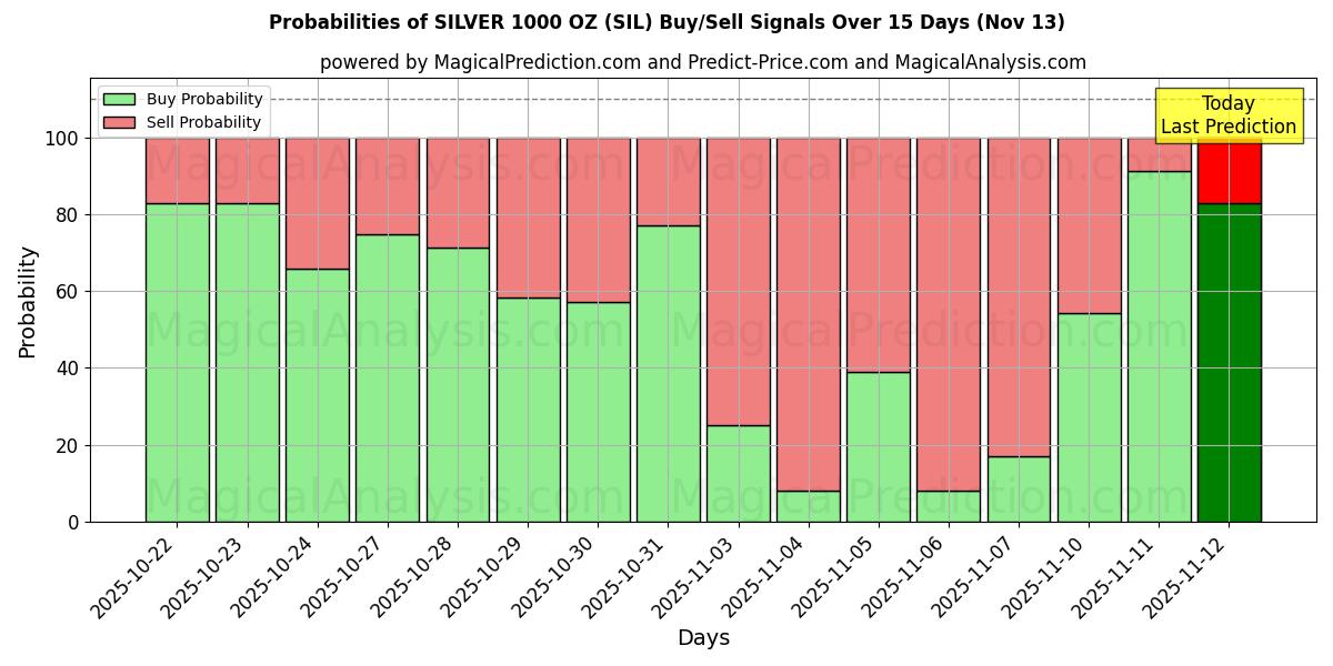 Probabilities of نقره 1000 اونس (SIL) Buy/Sell Signals Using Several AI Models Over 5 Days (13 Nov) 