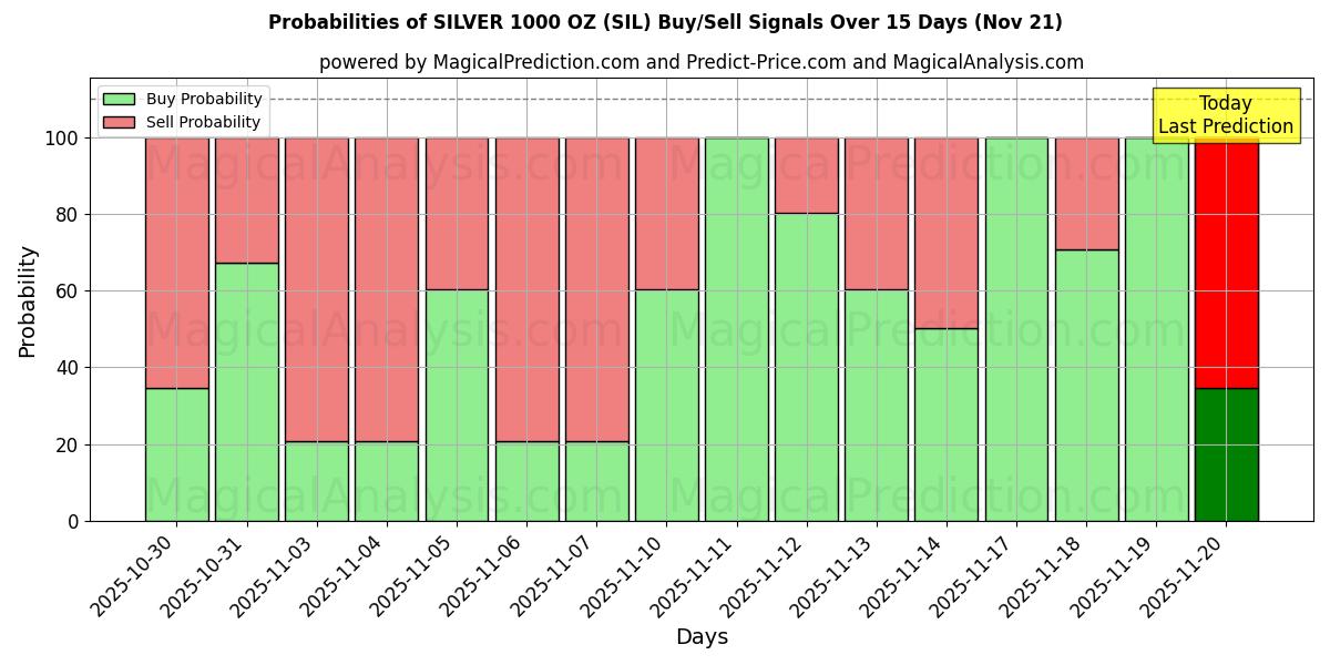 Probabilities of SILVER 1000 OZ (SIL) Buy/Sell Signals Using Several AI Models Over 5 Days (21 Nov) 