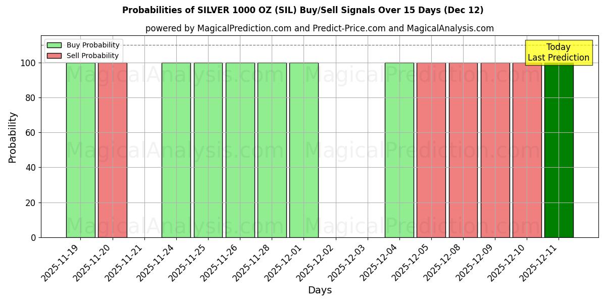 Probabilities of SILVER 1000 OZ (SIL) Buy/Sell Signals Using Several AI Models Over 5 Days (12 Dec) 