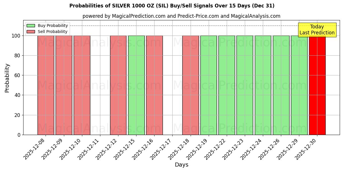 Probabilities of نقره 1000 اونس (SIL) Buy/Sell Signals Using Several AI Models Over 5 Days (31 Dec) 