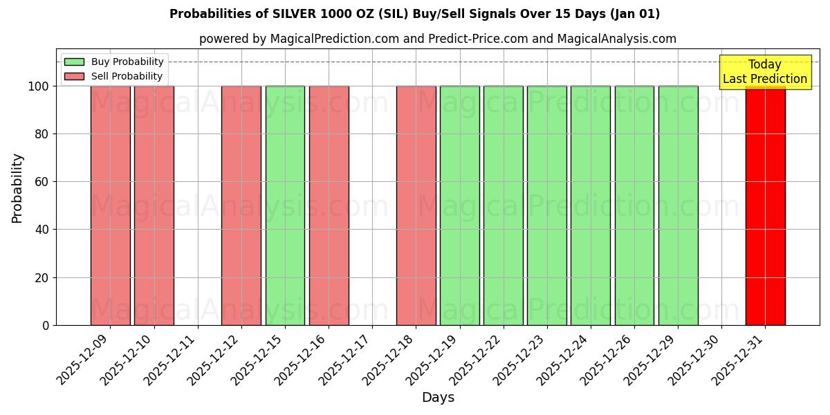 Probabilities of ARGENT 1000 OZ (SIL) Buy/Sell Signals Using Several AI Models Over 5 Days (01 Jan) 