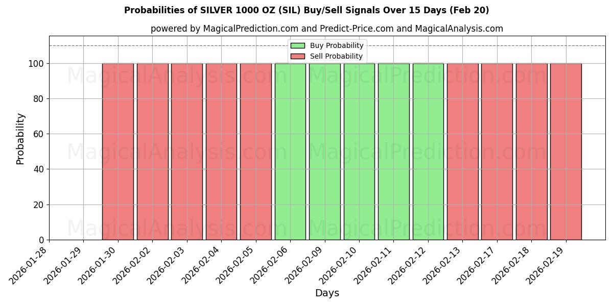 Probabilities of نقره 1000 اونس (SIL) Buy/Sell Signals Using Several AI Models Over 5 Days (20 Feb) 