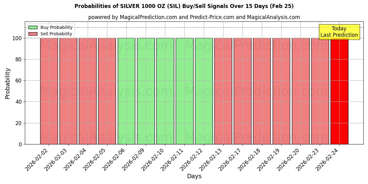 Probabilities of 银 1000 盎司 (SIL) Buy/Sell Signals Using Several AI Models Over 5 Days (25 Feb) 