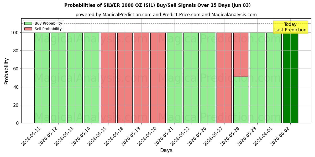 Probabilities of SØLV 1000 OZ (SIL) Buy/Sell Signals Using Several AI Models Over 5 Days (03 Jun) 