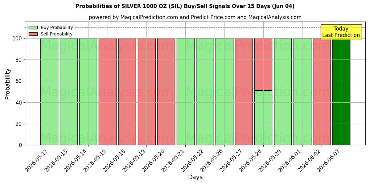 Probabilities of 실버 1000온스 (SIL) Buy/Sell Signals Using Several AI Models Over 5 Days (04 Jun) 