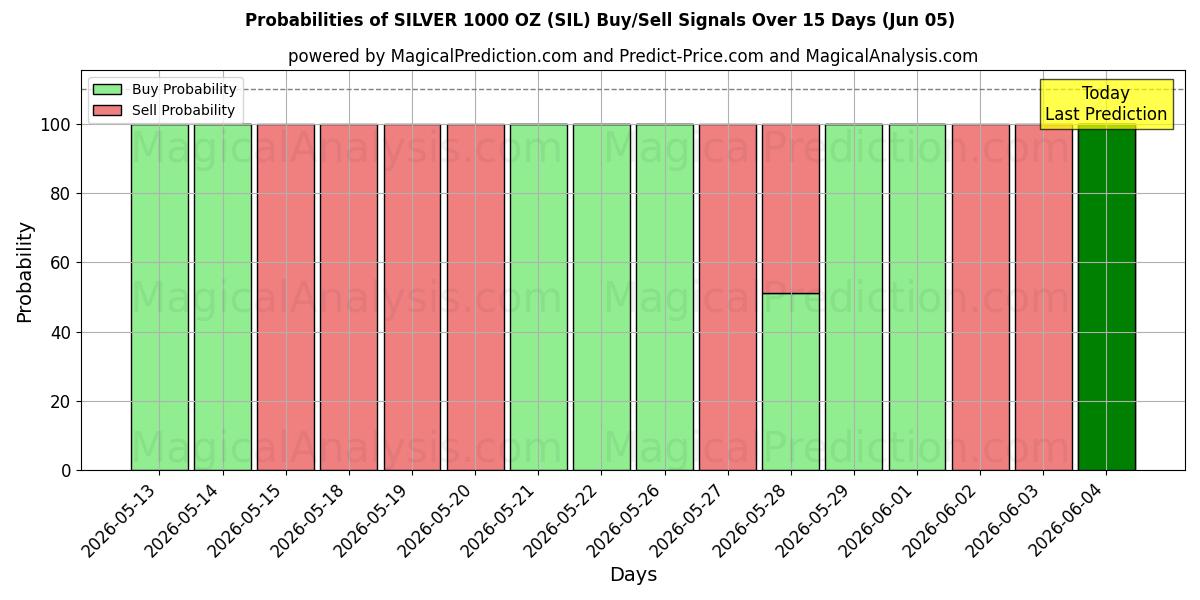 Probabilities of PRATA 1000 ONÇAS (SIL) Buy/Sell Signals Using Several AI Models Over 5 Days (05 Jun) 