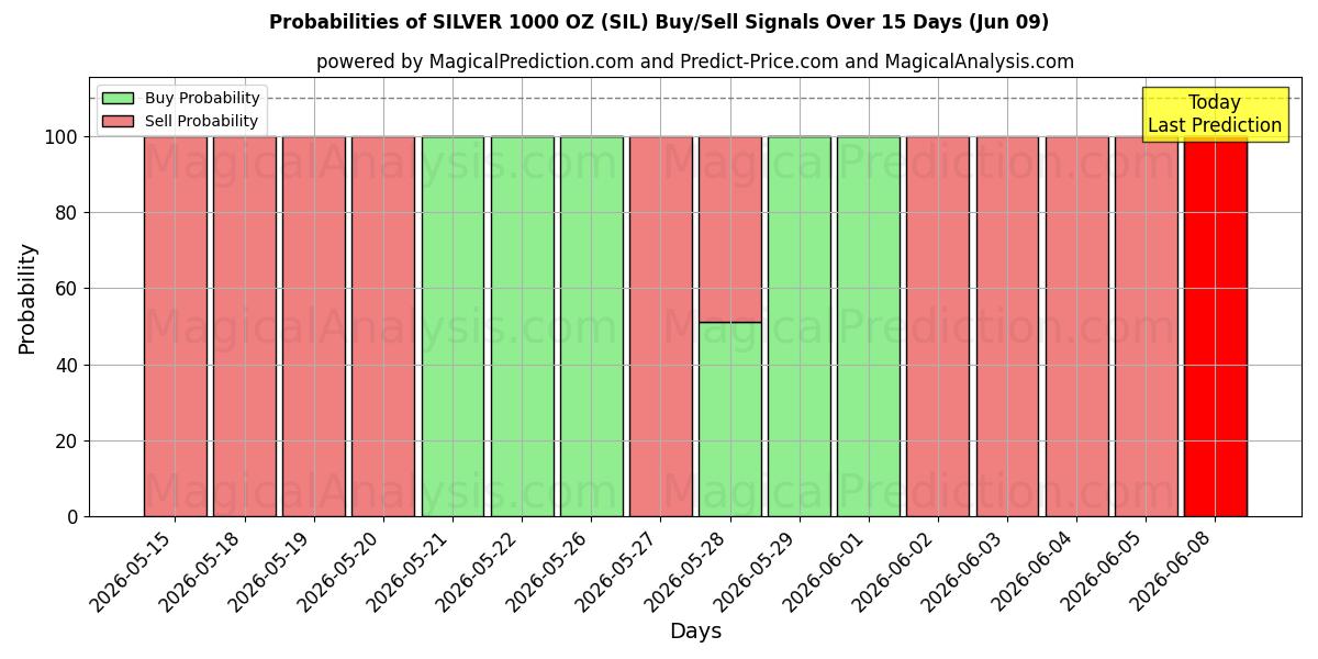Probabilities of ARGENTO 1000 ONCE (SIL) Buy/Sell Signals Using Several AI Models Over 5 Days (09 Jun) 