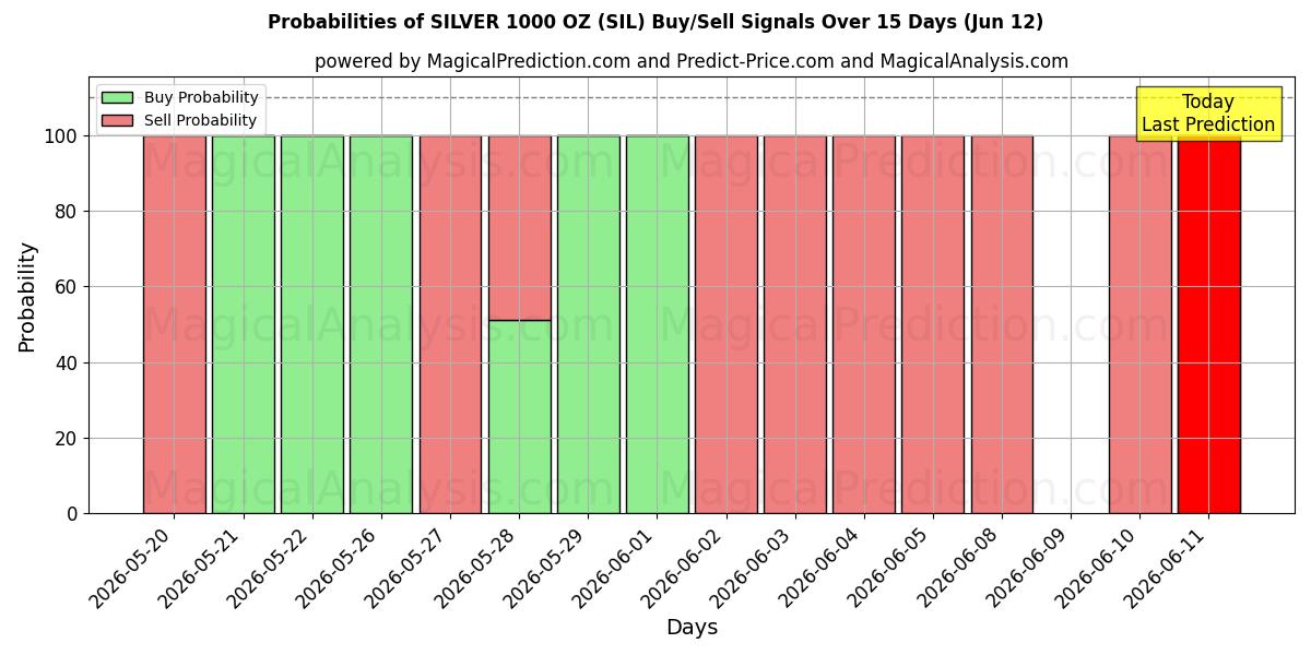Probabilities of SILBER 1000 OZ (SIL) Buy/Sell Signals Using Several AI Models Over 5 Days (12 Jun) 