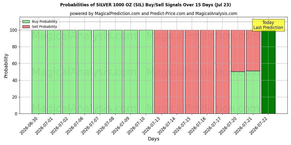 Probabilities of PRATA 1000 ONÇAS (SIL) Buy/Sell Signals Using Several AI Models Over 5 Days (23 Jul) 