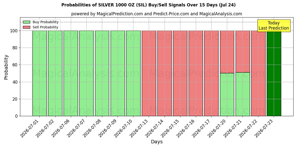 Probabilities of 银 1000 盎司 (SIL) Buy/Sell Signals Using Several AI Models Over 5 Days (24 Jul) 