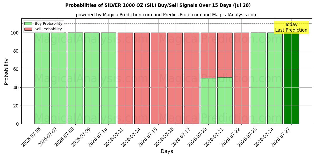 Probabilities of PLATA 1000 OZ (SIL) Buy/Sell Signals Using Several AI Models Over 5 Days (28 Jul) 