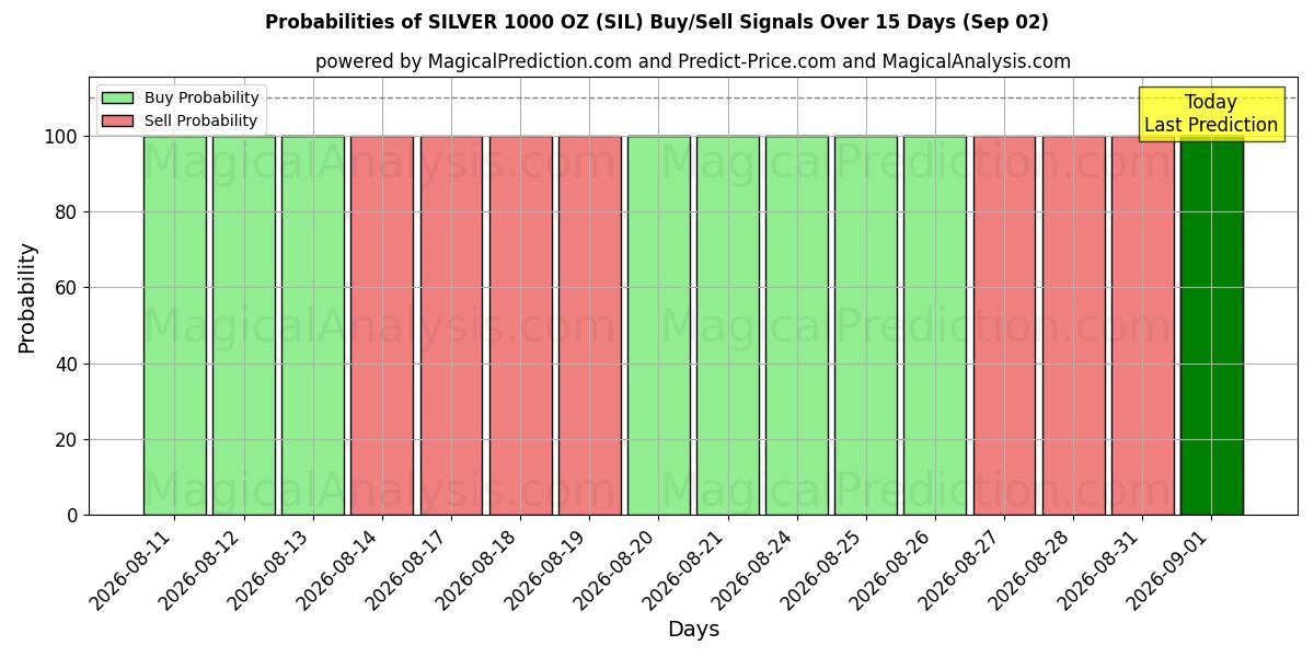 Probabilities of نقره 1000 اونس (SIL) Buy/Sell Signals Using Several AI Models Over 5 Days (02 Sep) 