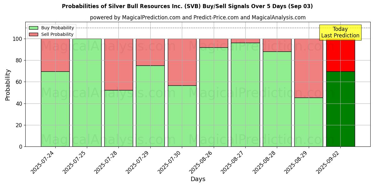 Probabilities of Silver Bull Resources Inc. (SVB) Buy/Sell Signals Using Several AI Models Over 5 Days (03 Sep) 