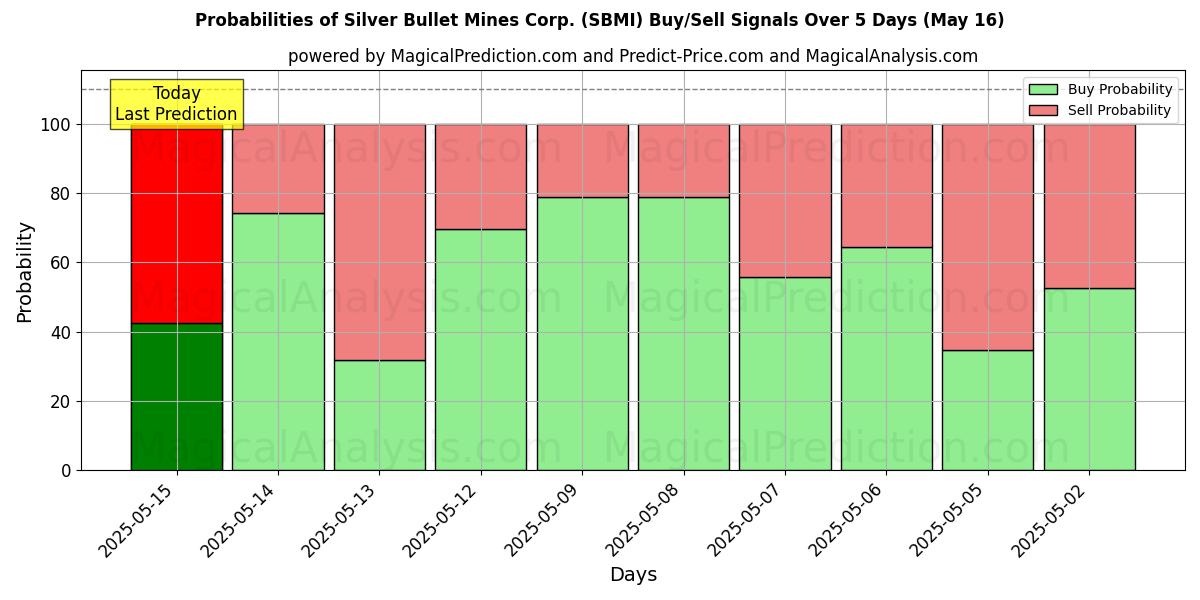 Probabilités des signaux d'achat/vente Silver Bullet Mines Corp. (SBMI) utilisant plusieurs modèles IA sur 10 jours (30 Jul) Probabilities of Silver Bullet Mines Corp. (SBMI) Buy/Sell Signals Using Several AI Models Over 5 Days (30 Jul)
