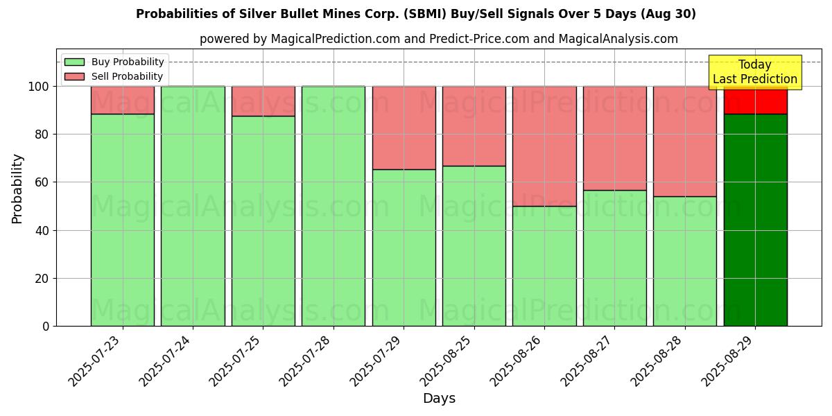Probabilities of Silver Bullet Mines Corp. (SBMI) Buy/Sell Signals Using Several AI Models Over 5 Days (30 Aug) 