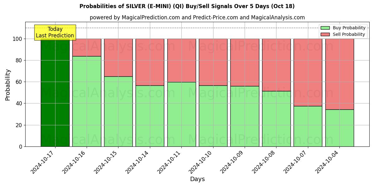 Probabilities of HOPEAA (E-MINI) (QI) Buy/Sell Signals Using Several AI Models Over 5 Days (18 Oct) 