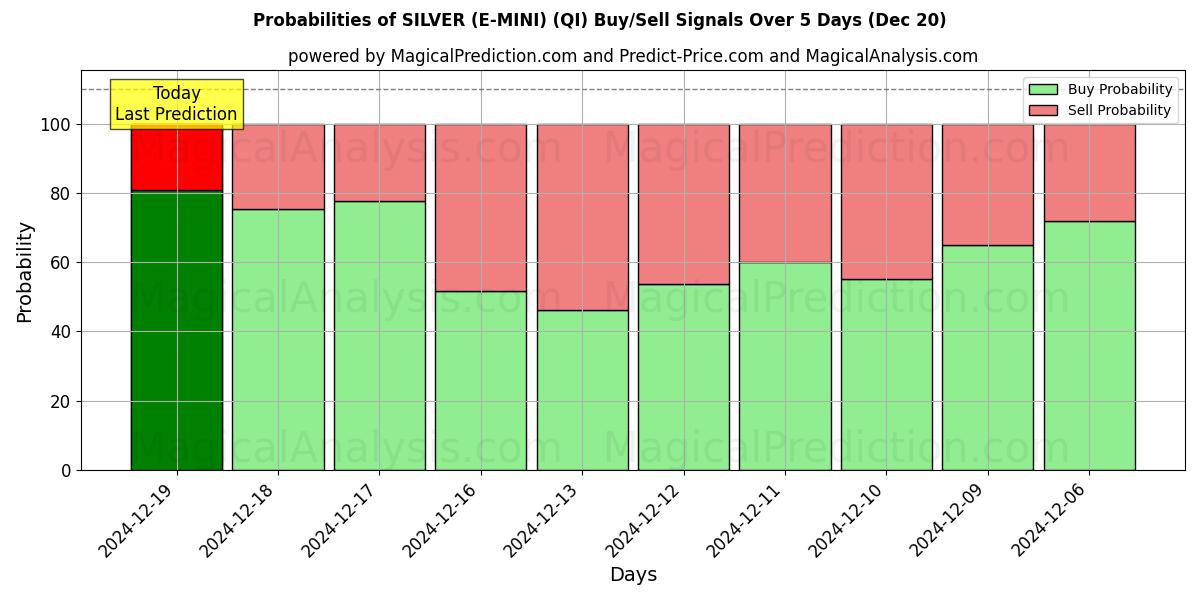 Probabilities of SILVER (E-MINI) (QI) Buy/Sell Signals Using Several AI Models Over 5 Days (20 Dec) 