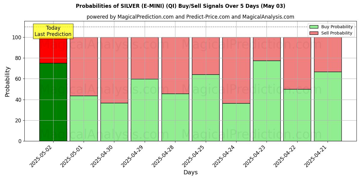 Wahrscheinlichkeiten von SILBER (E-MINI) (QI) Kauf-/Verkaufssignalen unter Verwendung mehrerer KI-Modelle über 10 Tage (03 May) Probabilities of SILBER (E-MINI) (QI) Buy/Sell Signals Using Several AI Models Over 5 Days (03 May)