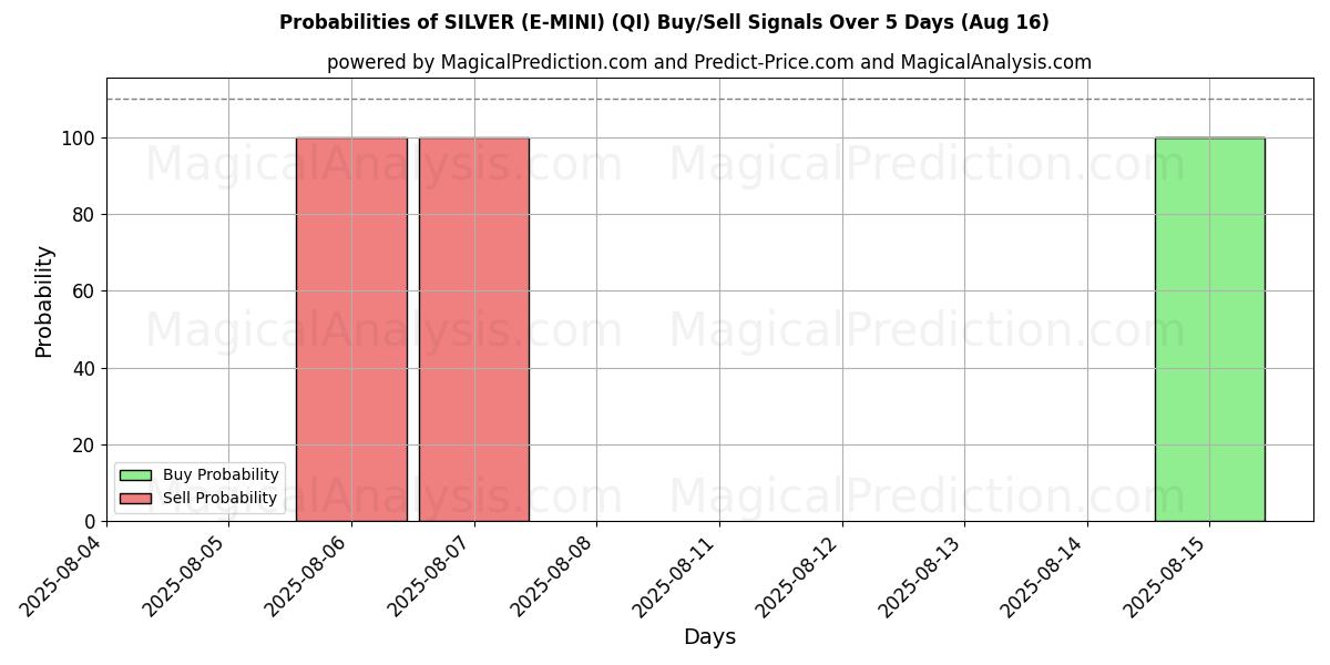 Probabilities of PLATA (E-MINI) (QI) Buy/Sell Signals Using Several AI Models Over 5 Days (16 Aug) 