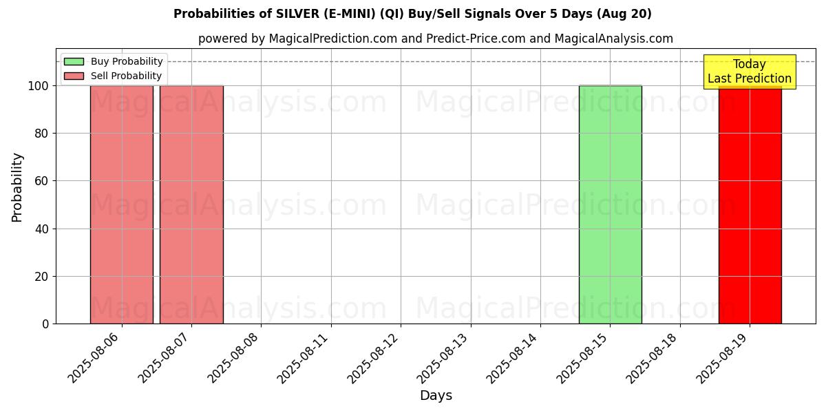 Probabilities of SILVER (E-MINI) (QI) Buy/Sell Signals Using Several AI Models Over 5 Days (19 Aug) 