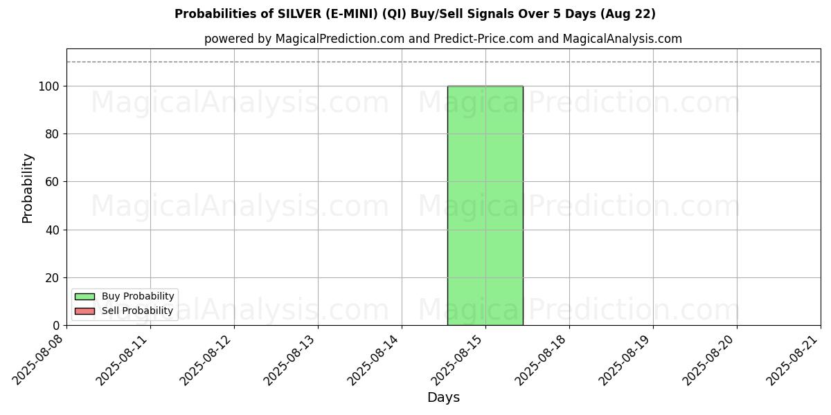 Probabilities of SILVER (E-MINI) (QI) Buy/Sell Signals Using Several AI Models Over 5 Days (22 Aug) 