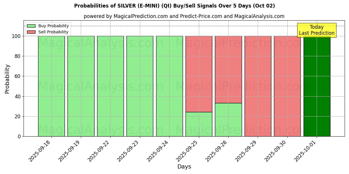 Probabilities of 실버(E-미니) (QI) Buy/Sell Signals Using Several AI Models Over 5 Days (02 Oct) 