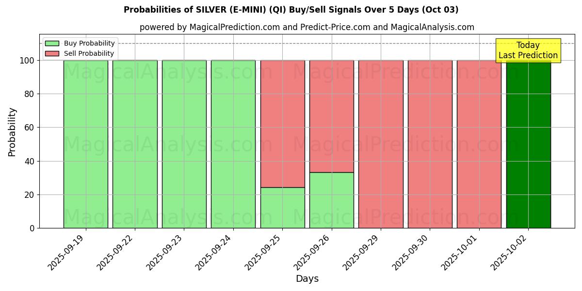 Probabilities of 银色（E-MINI） (QI) Buy/Sell Signals Using Several AI Models Over 5 Days (03 Oct) 