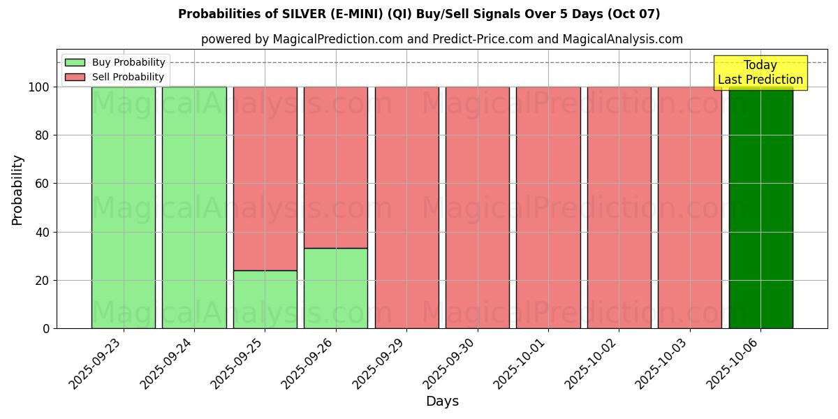 Probabilities of シルバー(E-MINI) (QI) Buy/Sell Signals Using Several AI Models Over 5 Days (07 Oct) 