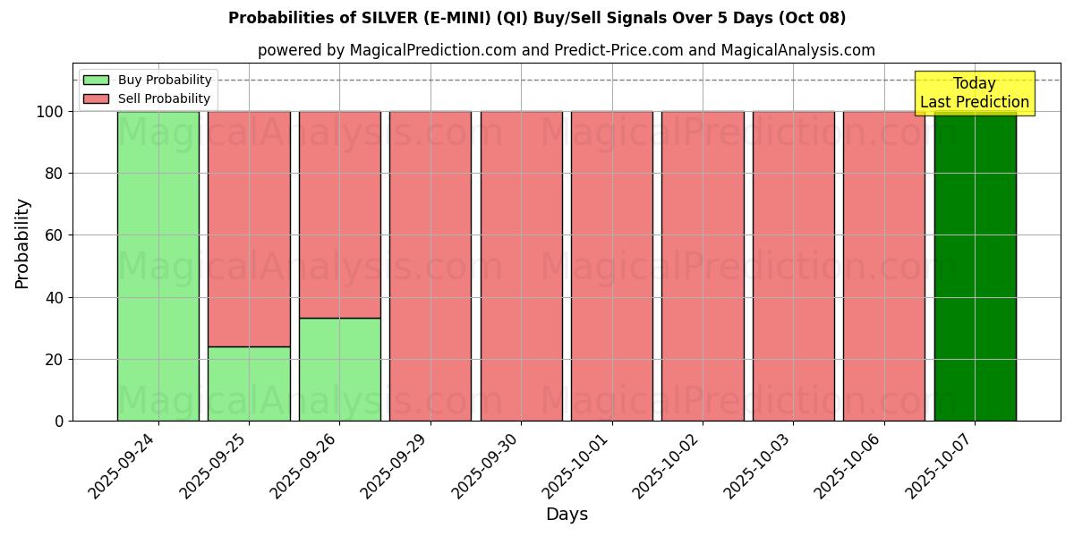 Probabilities of SILVER (E-MINI) (QI) Buy/Sell Signals Using Several AI Models Over 5 Days (08 Oct) 