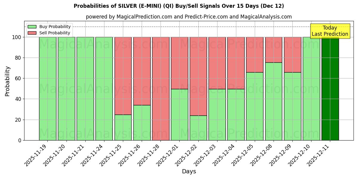 Probabilities of 银色（E-MINI） (QI) Buy/Sell Signals Using Several AI Models Over 5 Days (12 Dec) 