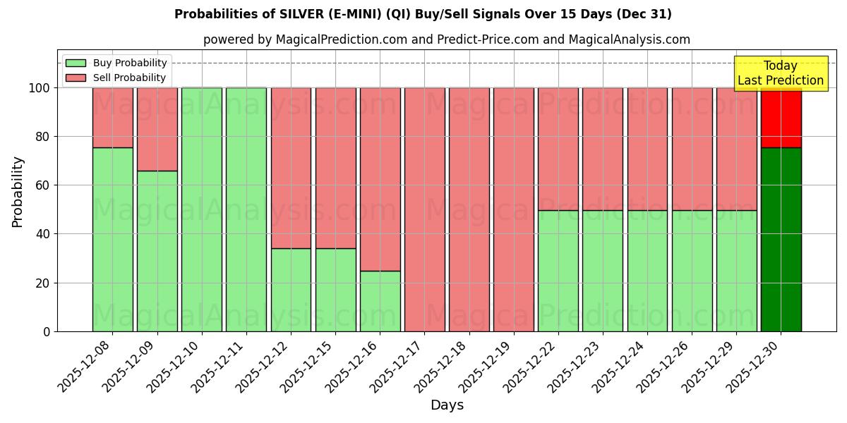 Probabilities of ARGENTO (E-MINI) (QI) Buy/Sell Signals Using Several AI Models Over 5 Days (31 Dec) 