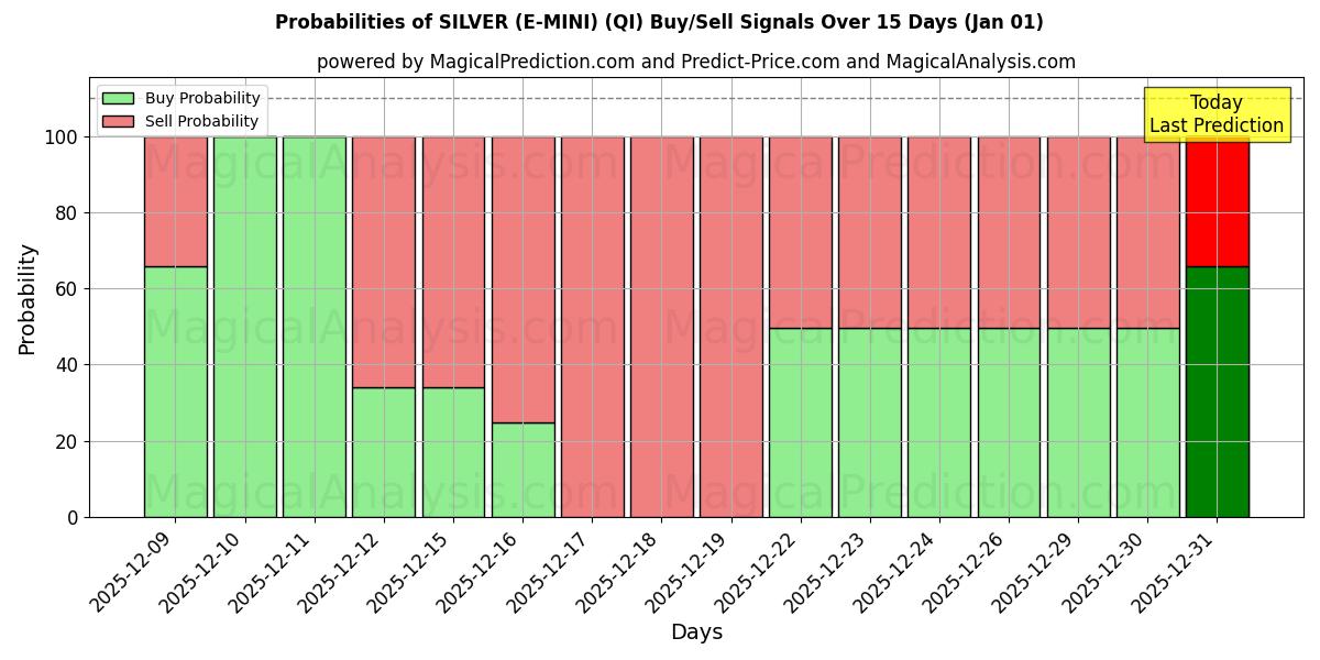 Probabilities of SØLV (E-MINI) (QI) Buy/Sell Signals Using Several AI Models Over 5 Days (01 Jan) 
