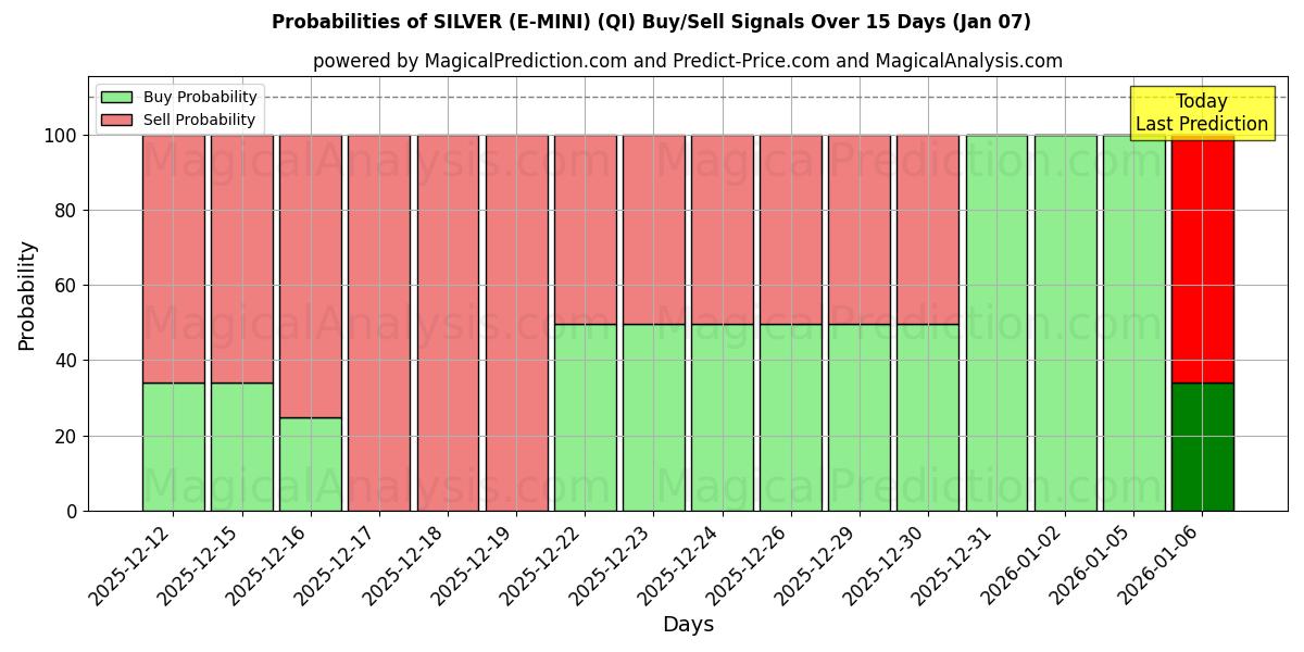 Probabilities of SILVER (E-MINI) (QI) Buy/Sell Signals Using Several AI Models Over 5 Days (06 Jan) 