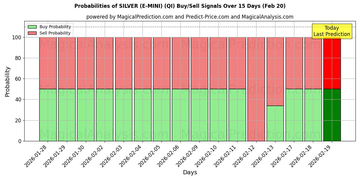 Probabilities of СЕРЕБРЯНЫЙ (Э-МИНИ) (QI) Buy/Sell Signals Using Several AI Models Over 5 Days (20 Feb) 