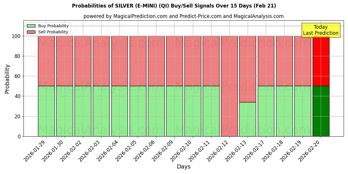 Probabilities of HOPEAA (E-MINI) (QI) Buy/Sell Signals Using Several AI Models Over 5 Days (21 Feb) 