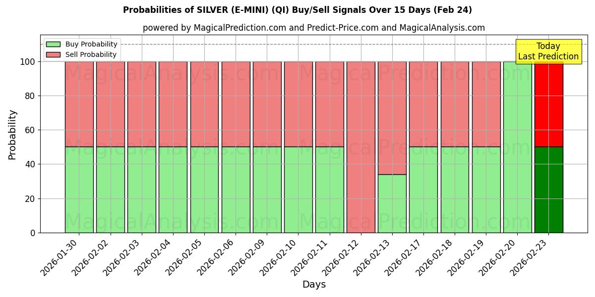 Probabilities of SØLV (E-MINI) (QI) Buy/Sell Signals Using Several AI Models Over 5 Days (24 Feb) 