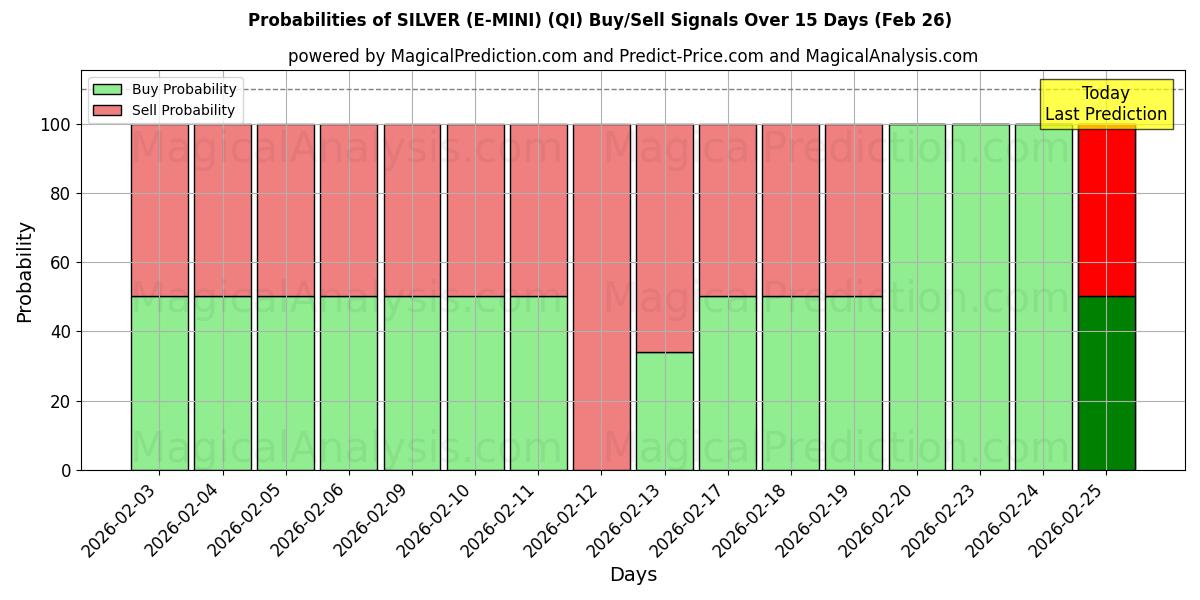 Probabilities of نقره ای (E-MINI) (QI) Buy/Sell Signals Using Several AI Models Over 5 Days (26 Feb) 