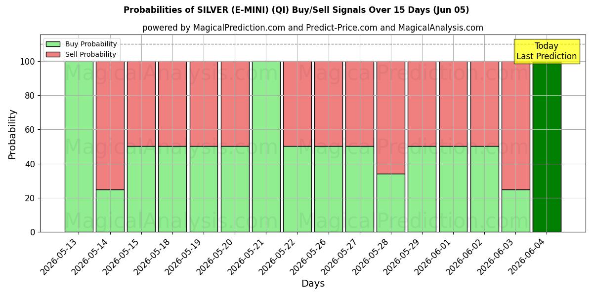 Probabilities of 실버(E-미니) (QI) Buy/Sell Signals Using Several AI Models Over 5 Days (05 Jun) 