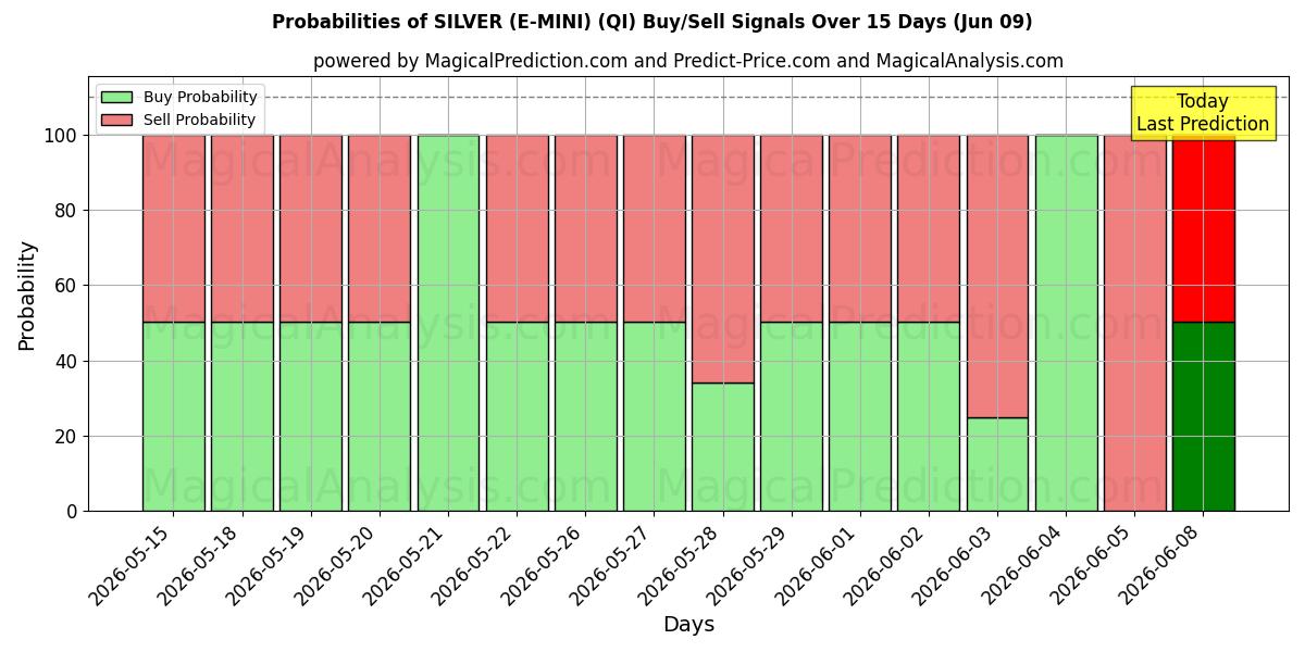 Probabilities of SILBER (E-MINI) (QI) Buy/Sell Signals Using Several AI Models Over 5 Days (09 Jun) 