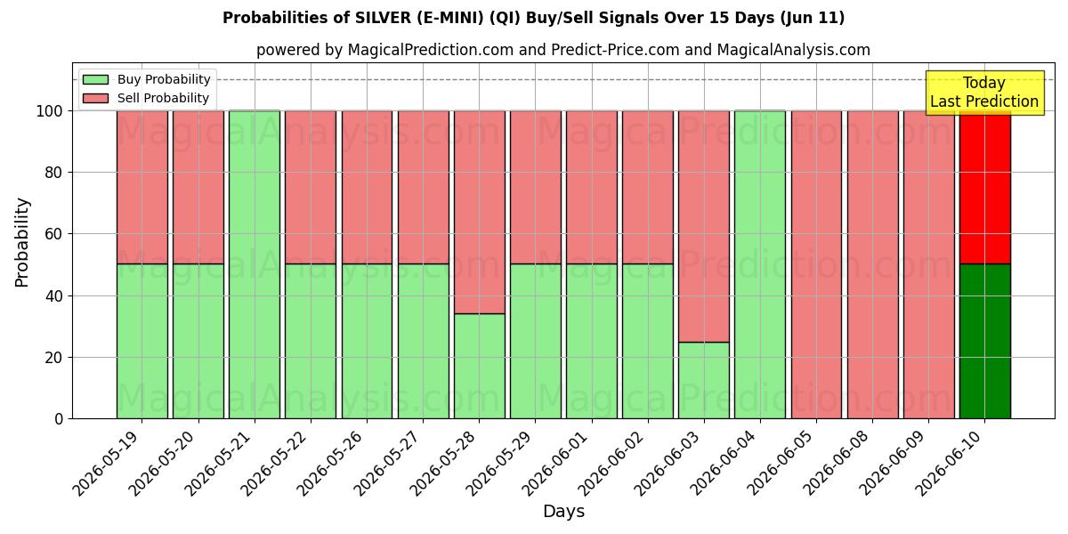 Probabilities of فضي (E-MINI) (QI) Buy/Sell Signals Using Several AI Models Over 5 Days (11 Jun) 