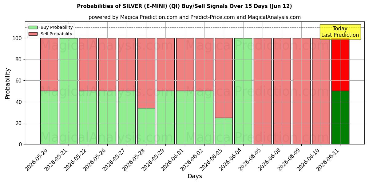 Probabilities of सिल्वर (ई-मिनी) (QI) Buy/Sell Signals Using Several AI Models Over 5 Days (12 Jun) 