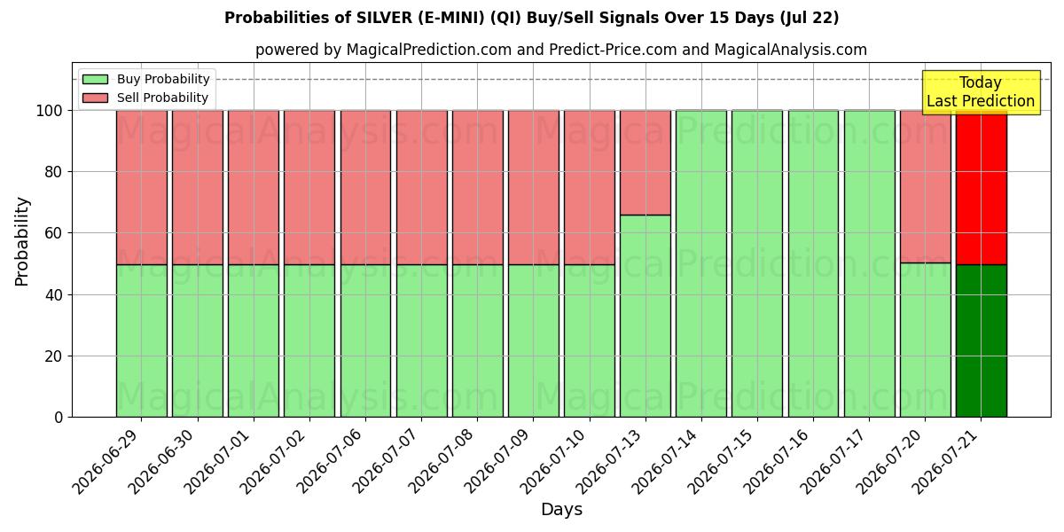 Probabilities of 실버(E-미니) (QI) Buy/Sell Signals Using Several AI Models Over 5 Days (22 Jul) 