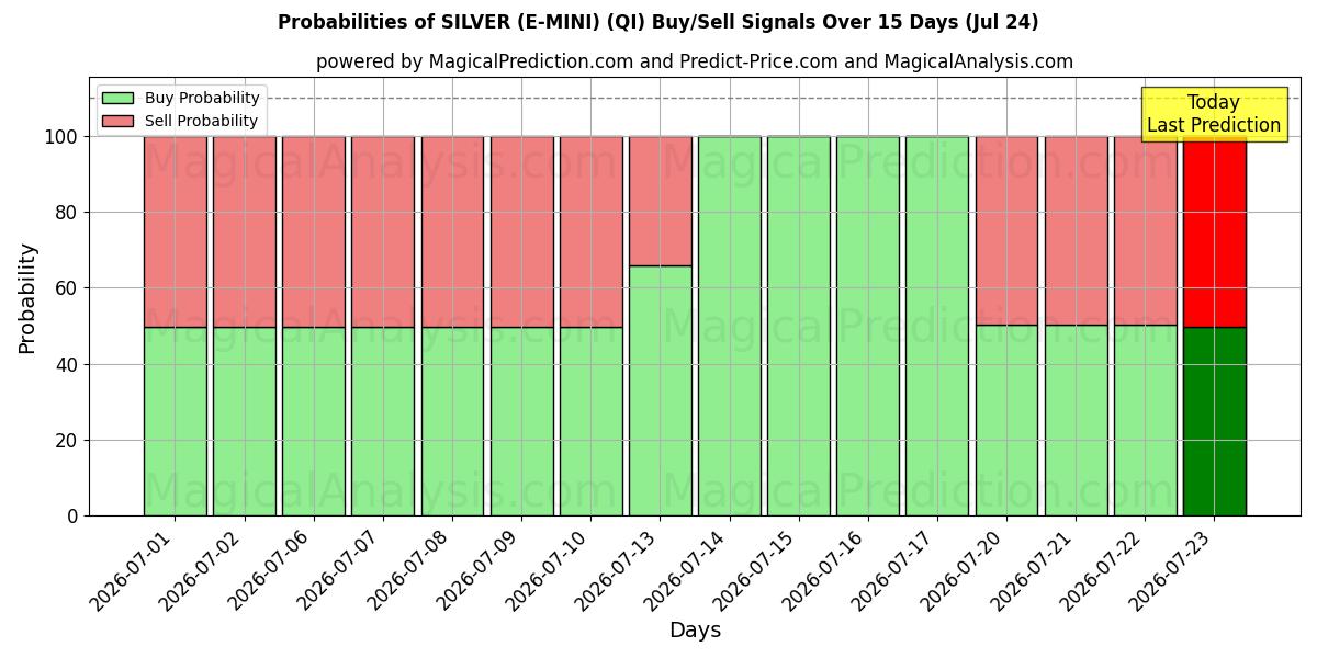 Probabilities of SILBER (E-MINI) (QI) Buy/Sell Signals Using Several AI Models Over 5 Days (24 Jul) 